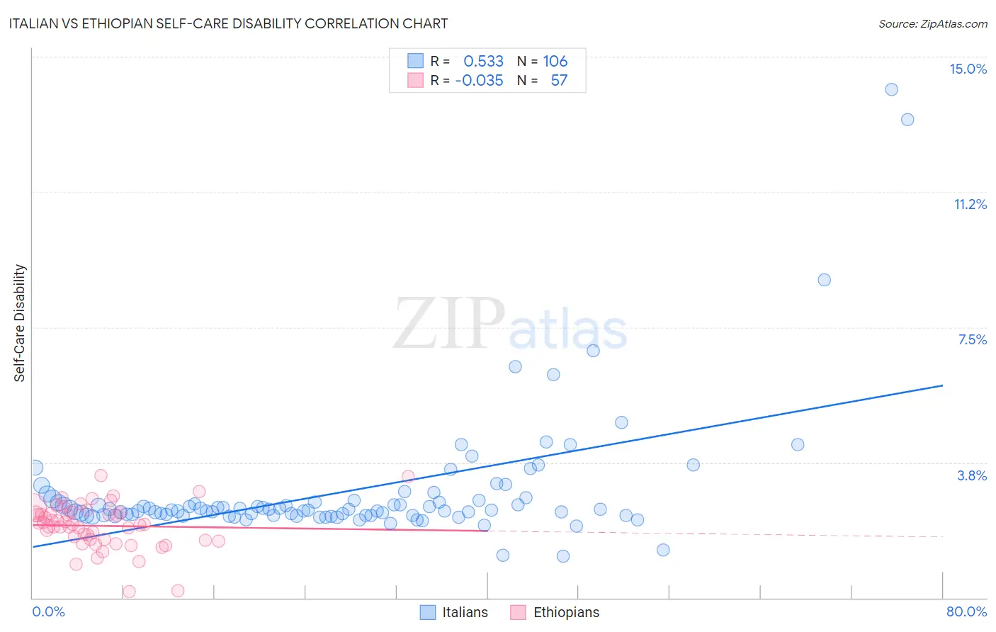 Italian vs Ethiopian Self-Care Disability