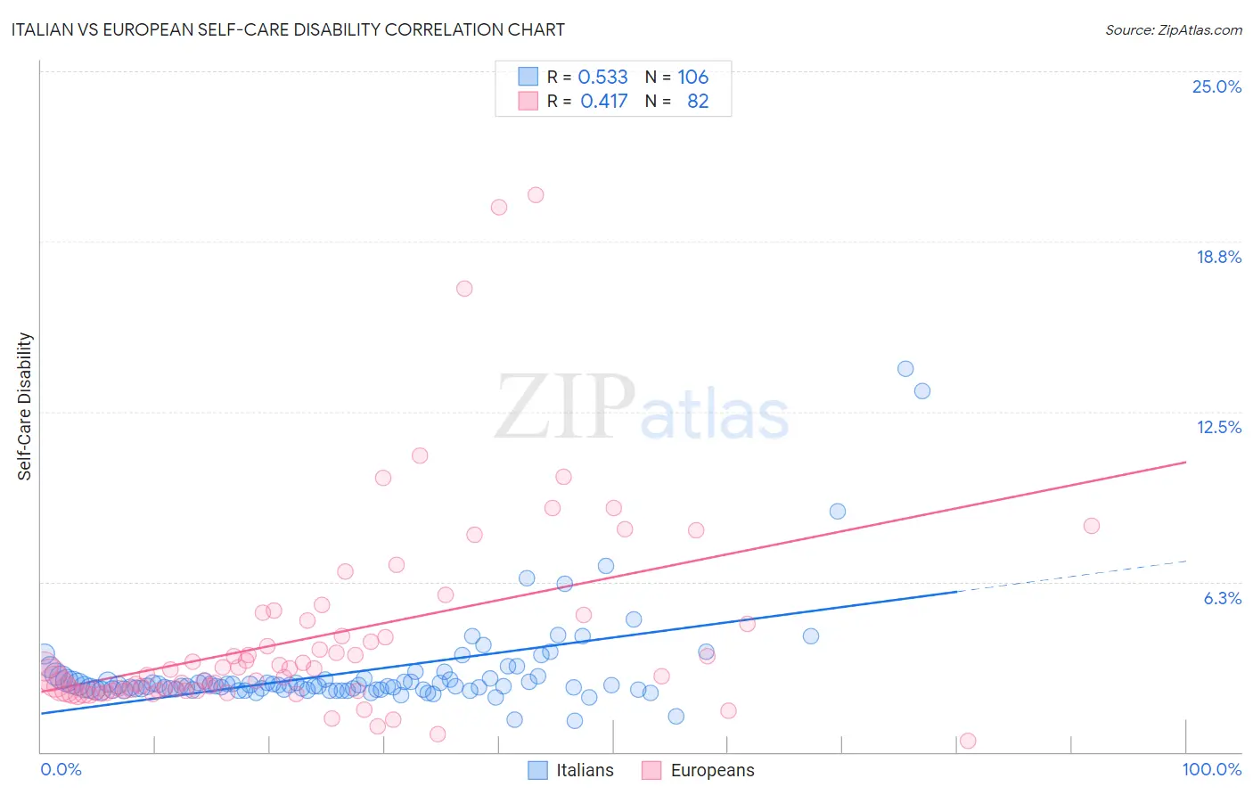 Italian vs European Self-Care Disability