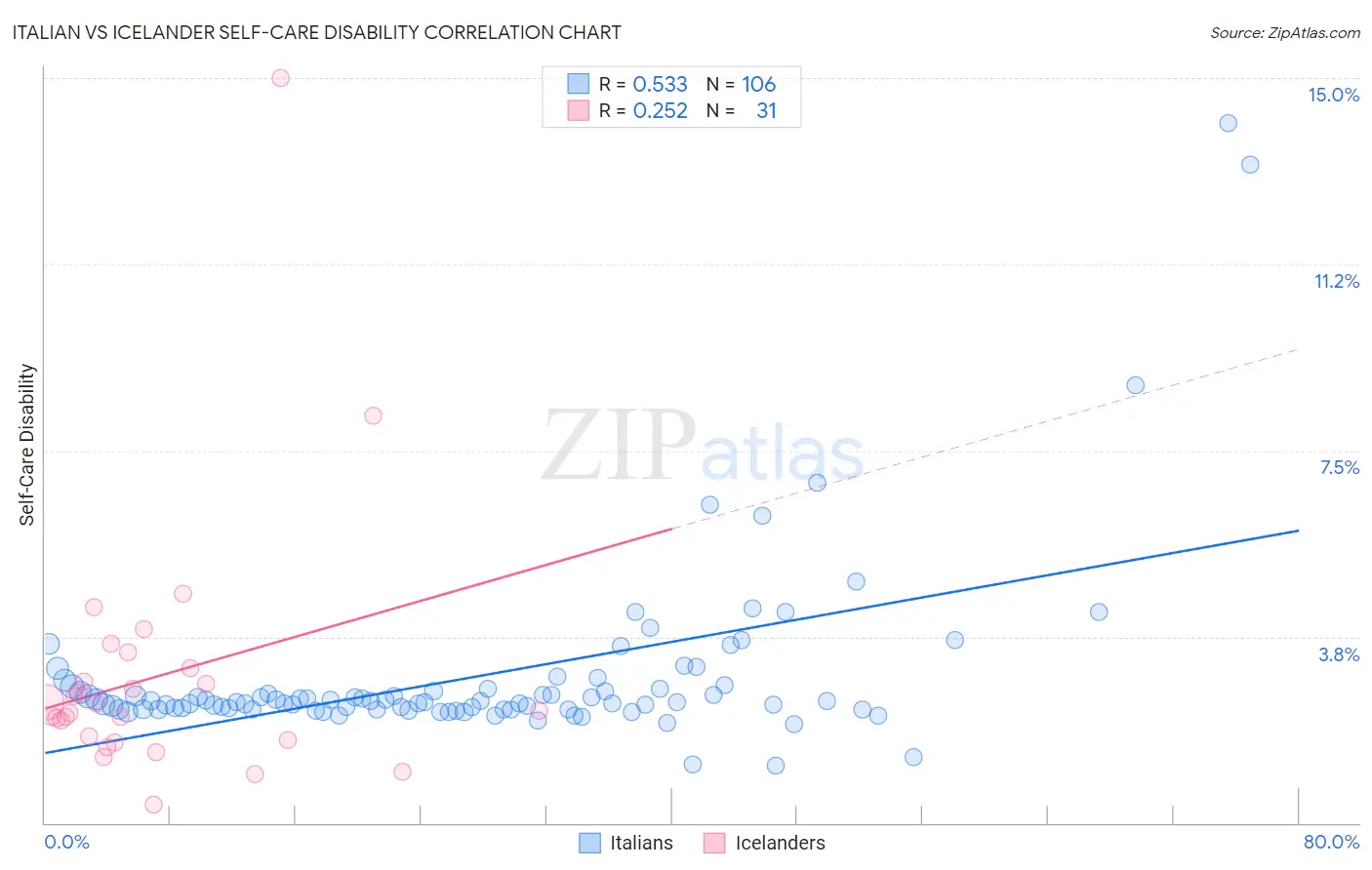 Italian vs Icelander Self-Care Disability