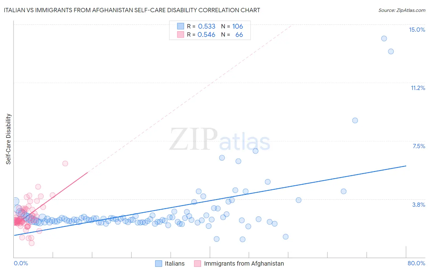 Italian vs Immigrants from Afghanistan Self-Care Disability