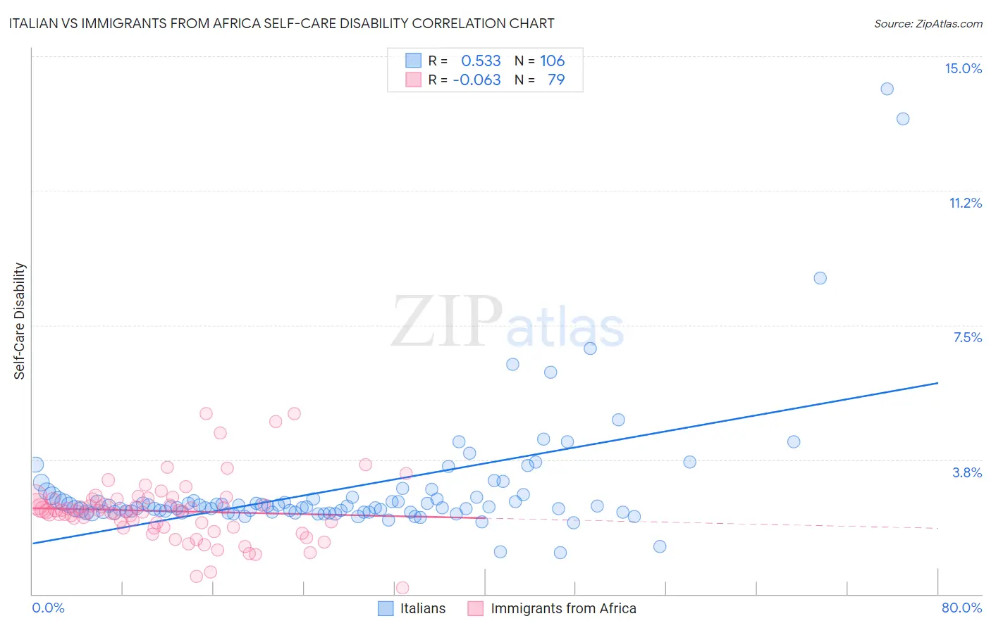 Italian vs Immigrants from Africa Self-Care Disability