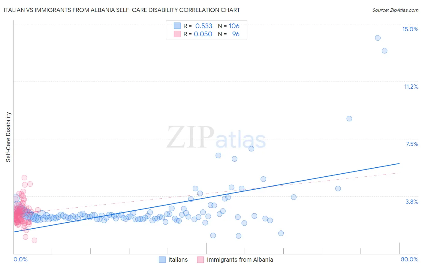 Italian vs Immigrants from Albania Self-Care Disability