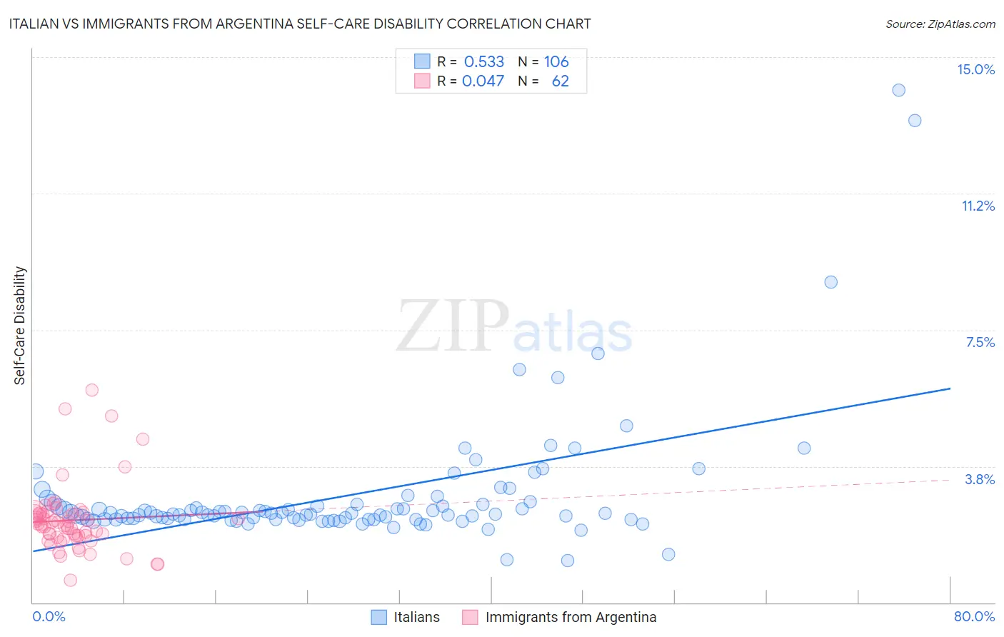 Italian vs Immigrants from Argentina Self-Care Disability