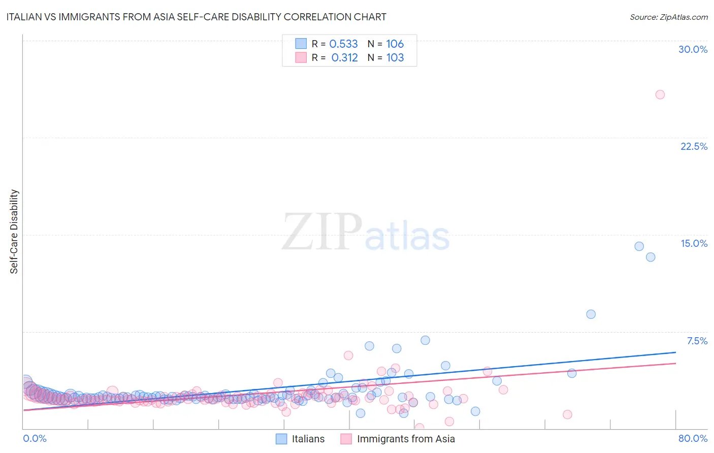 Italian vs Immigrants from Asia Self-Care Disability