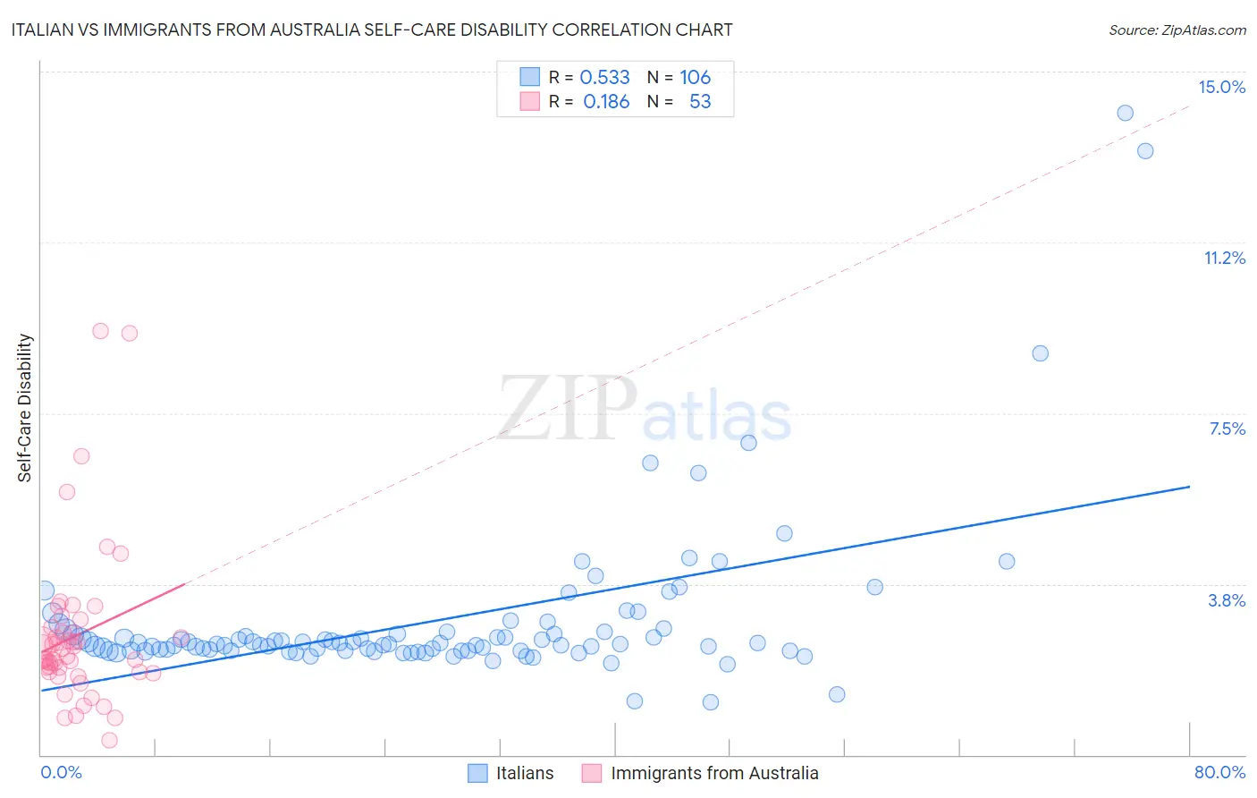 Italian vs Immigrants from Australia Self-Care Disability