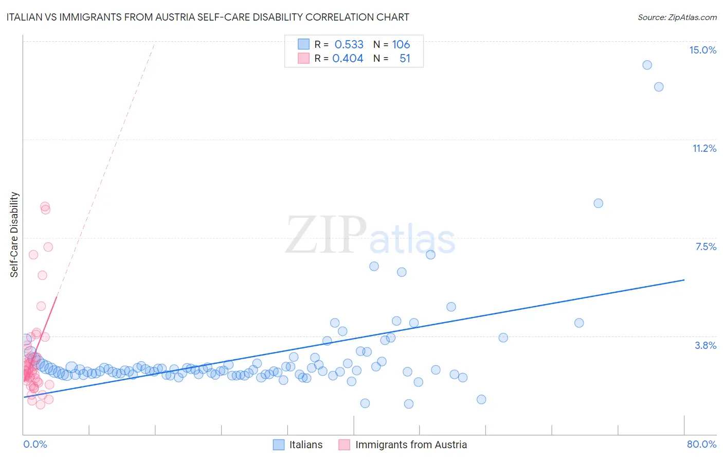 Italian vs Immigrants from Austria Self-Care Disability