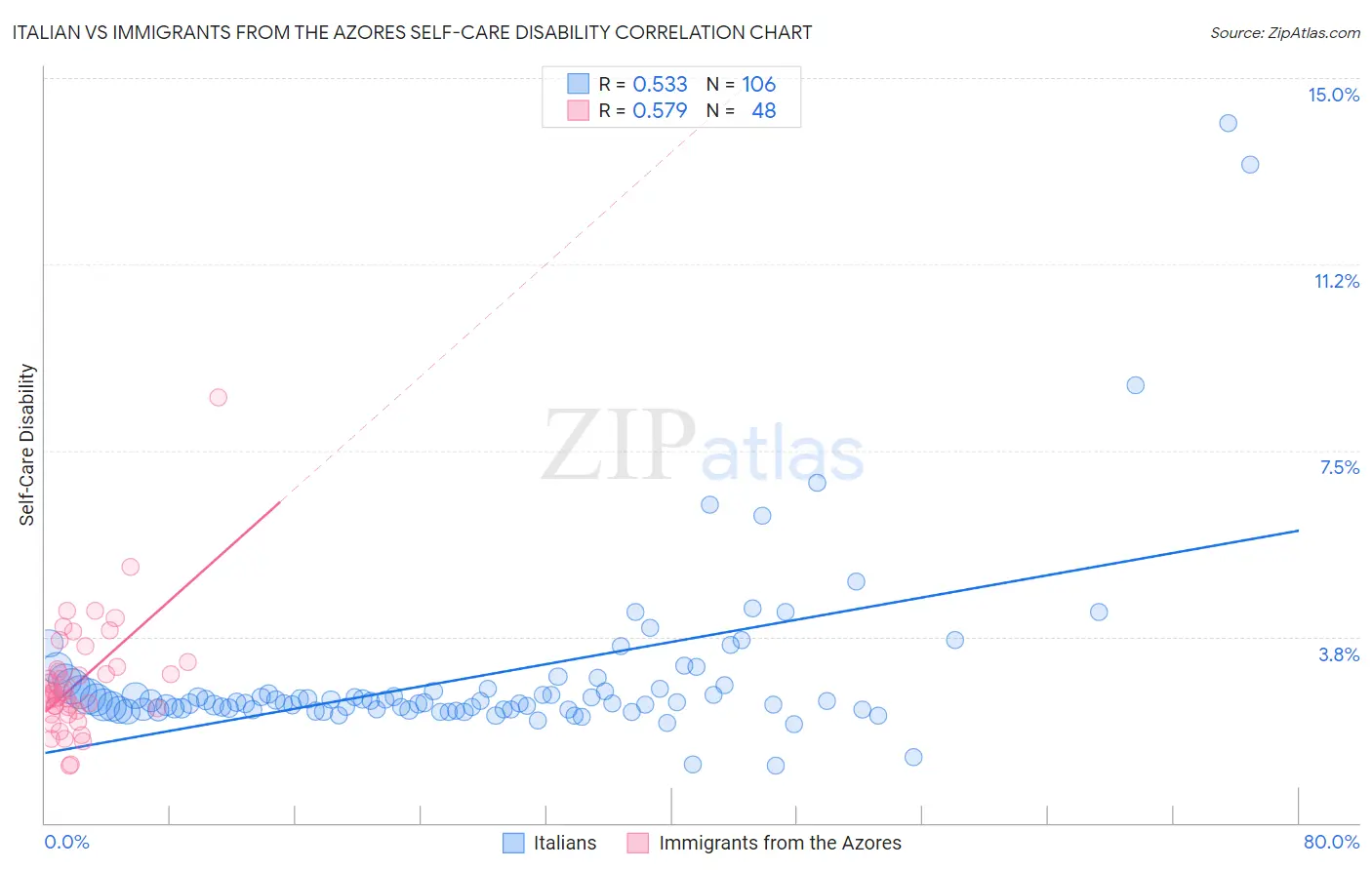 Italian vs Immigrants from the Azores Self-Care Disability