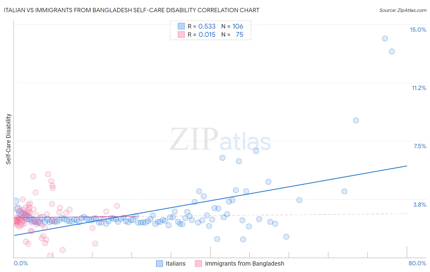Italian vs Immigrants from Bangladesh Self-Care Disability