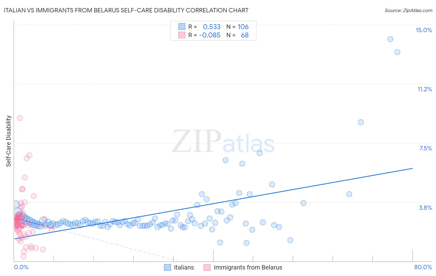 Italian vs Immigrants from Belarus Self-Care Disability