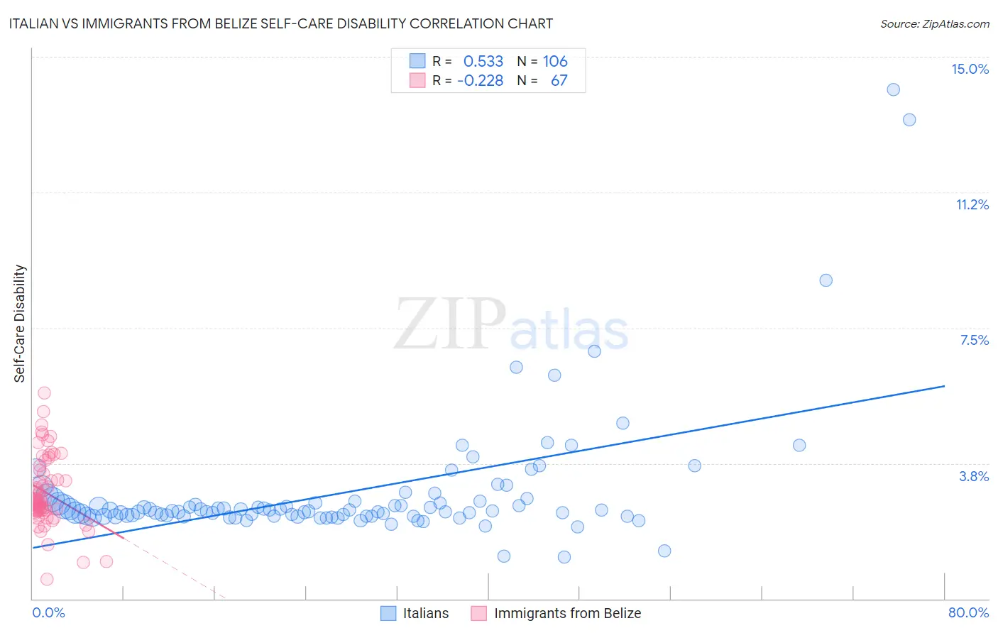 Italian vs Immigrants from Belize Self-Care Disability