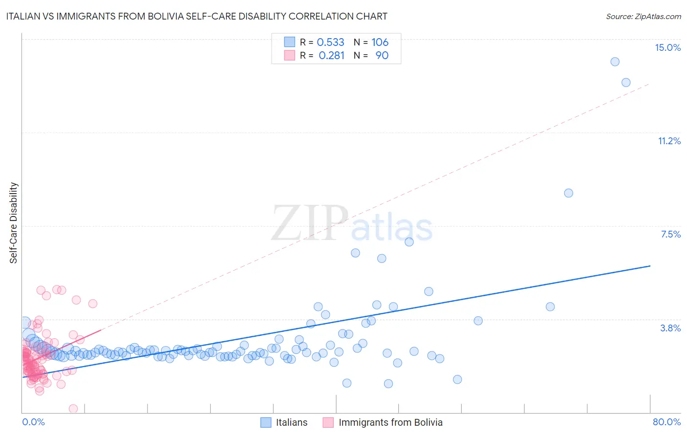 Italian vs Immigrants from Bolivia Self-Care Disability