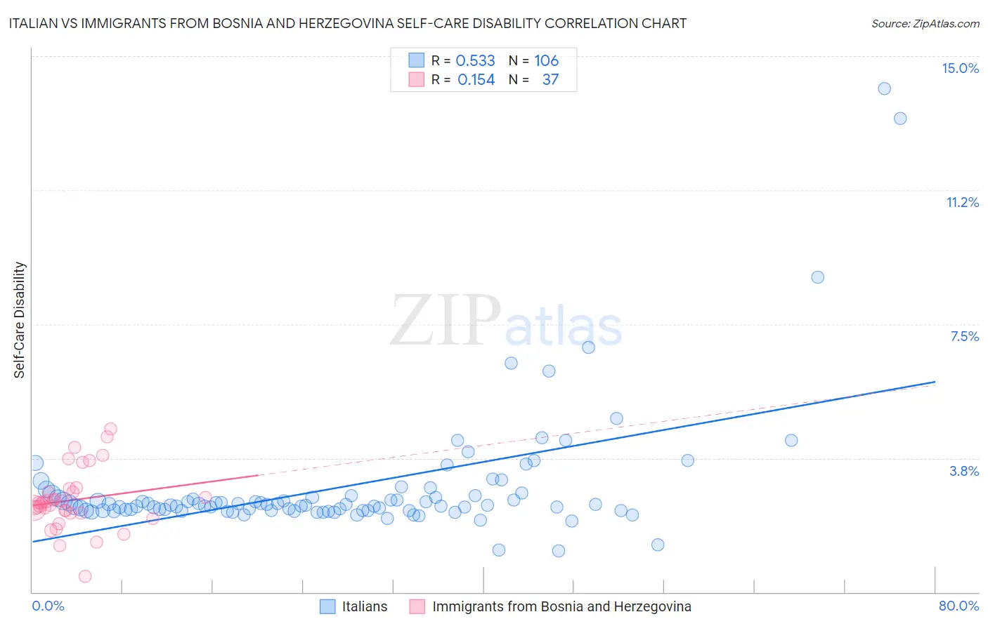 Italian vs Immigrants from Bosnia and Herzegovina Self-Care Disability