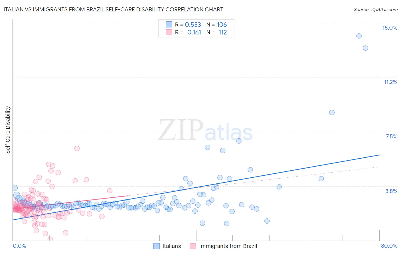 Italian vs Immigrants from Brazil Self-Care Disability