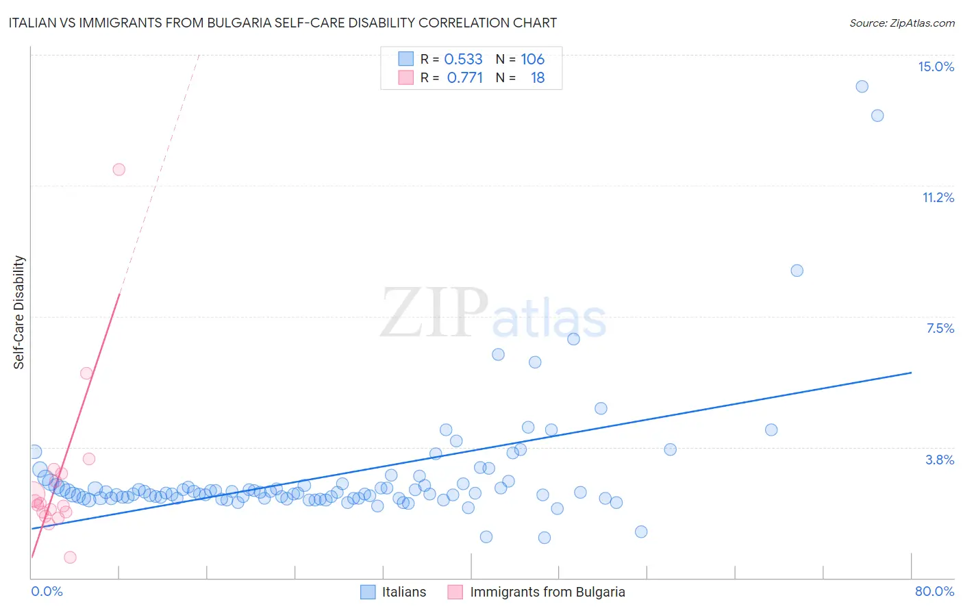 Italian vs Immigrants from Bulgaria Self-Care Disability