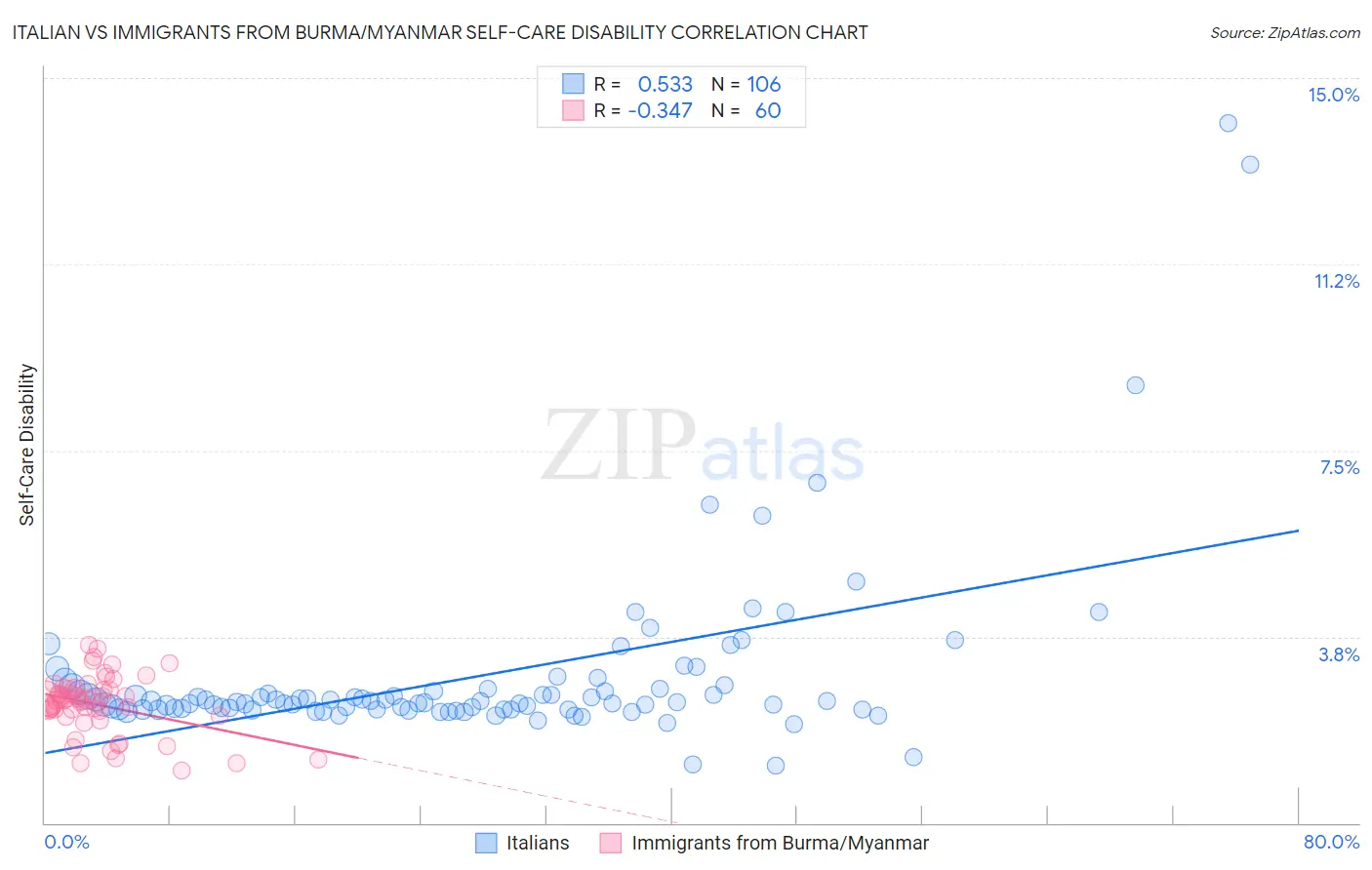 Italian vs Immigrants from Burma/Myanmar Self-Care Disability