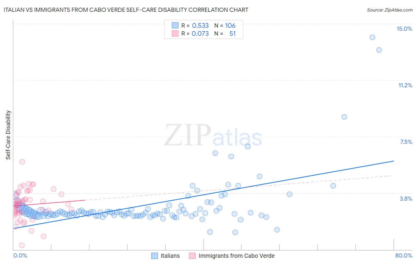 Italian vs Immigrants from Cabo Verde Self-Care Disability