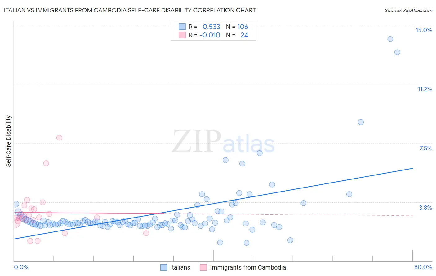 Italian vs Immigrants from Cambodia Self-Care Disability