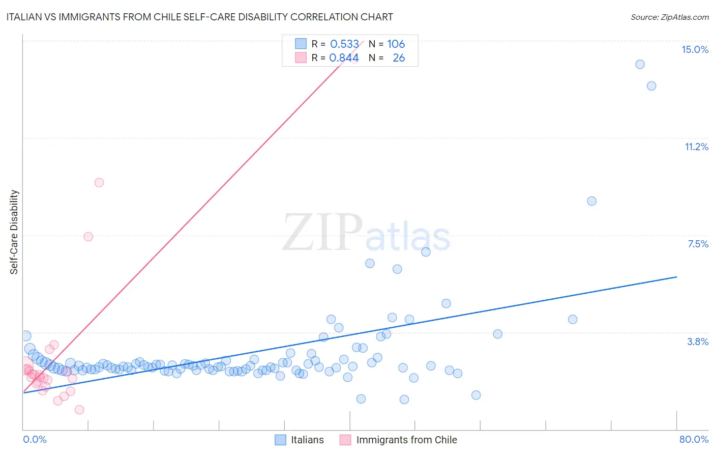 Italian vs Immigrants from Chile Self-Care Disability