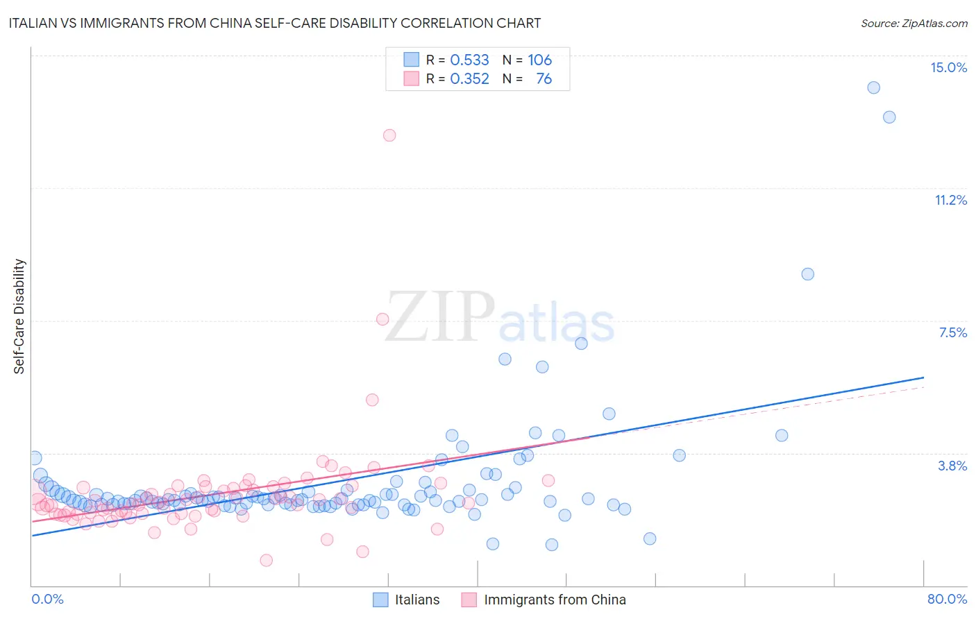 Italian vs Immigrants from China Self-Care Disability