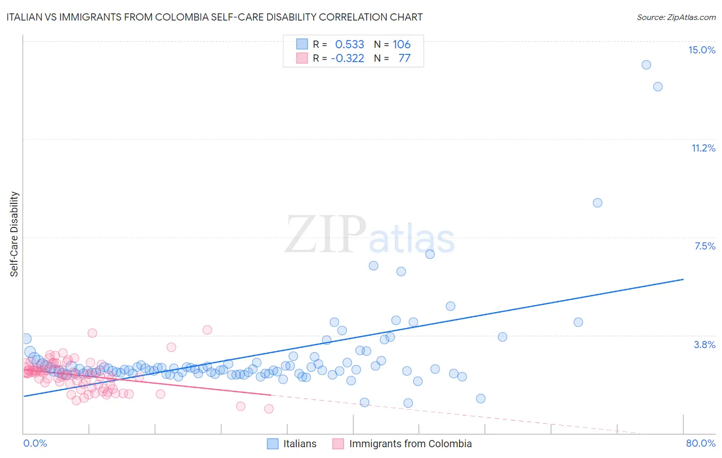 Italian vs Immigrants from Colombia Self-Care Disability
