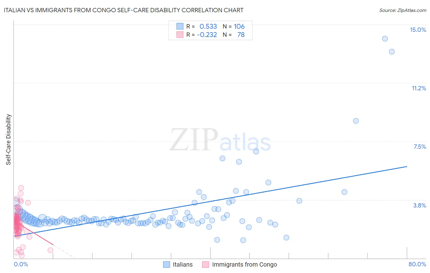 Italian vs Immigrants from Congo Self-Care Disability