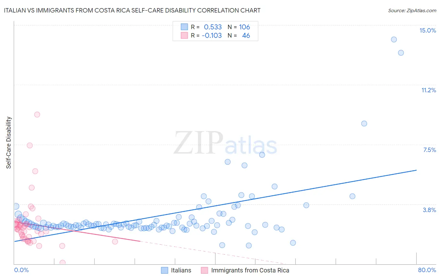 Italian vs Immigrants from Costa Rica Self-Care Disability