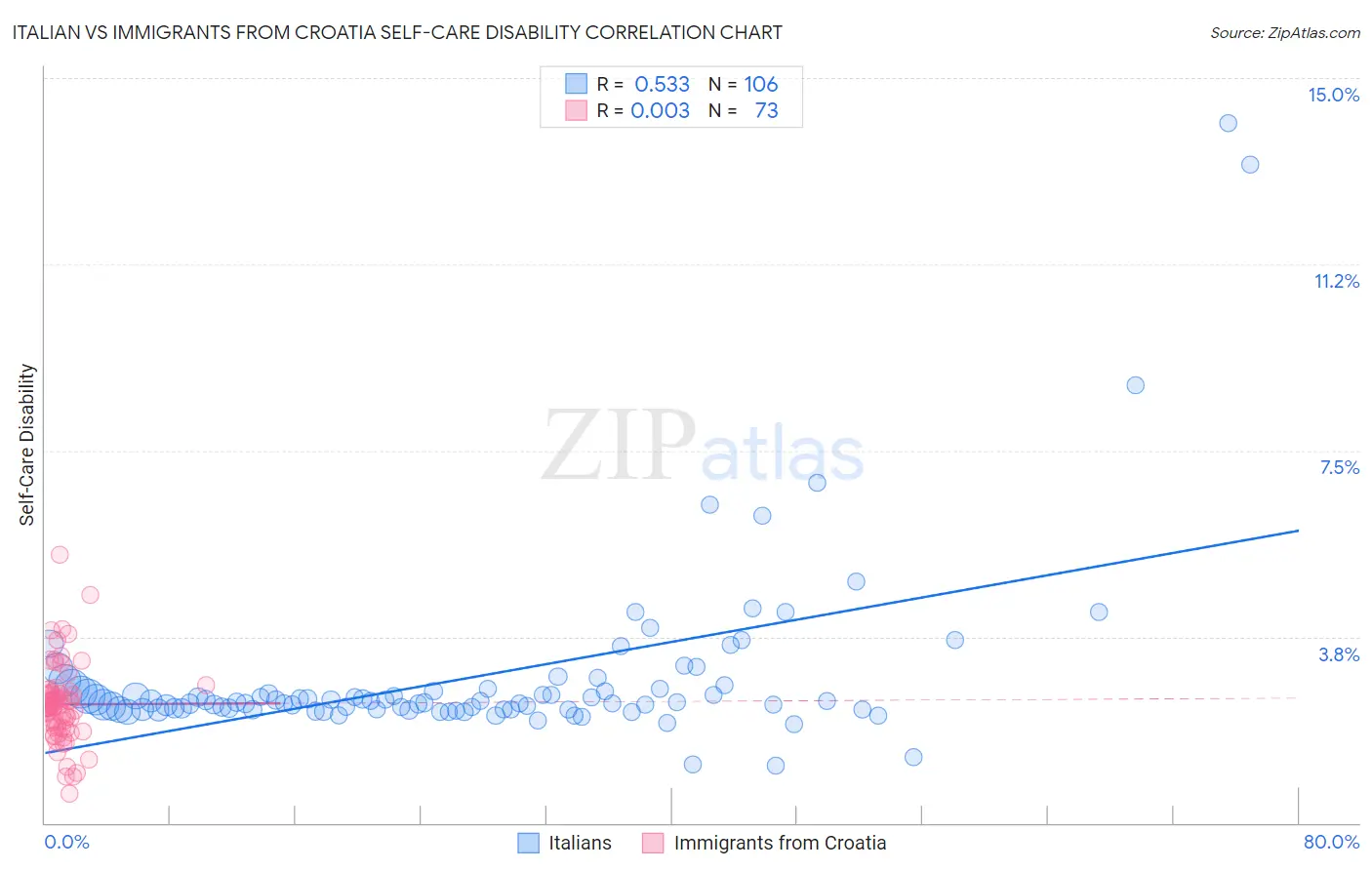 Italian vs Immigrants from Croatia Self-Care Disability