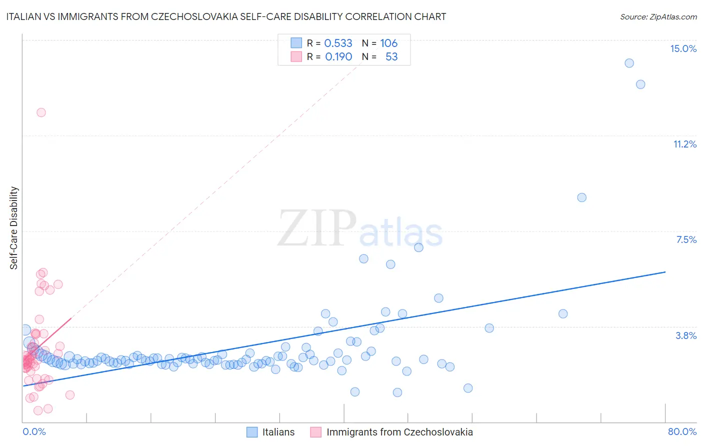 Italian vs Immigrants from Czechoslovakia Self-Care Disability