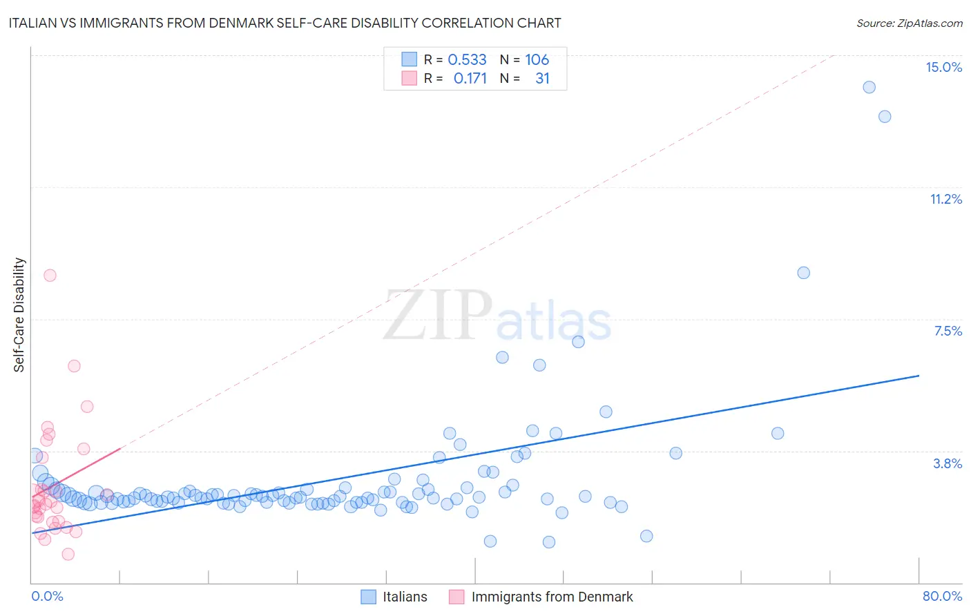 Italian vs Immigrants from Denmark Self-Care Disability