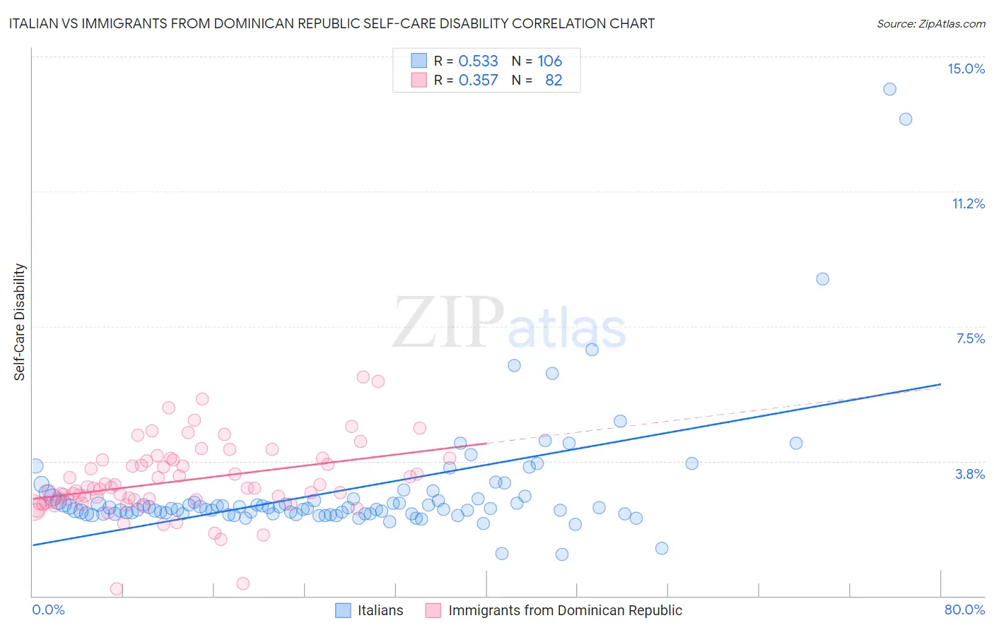 Italian vs Immigrants from Dominican Republic Self-Care Disability
