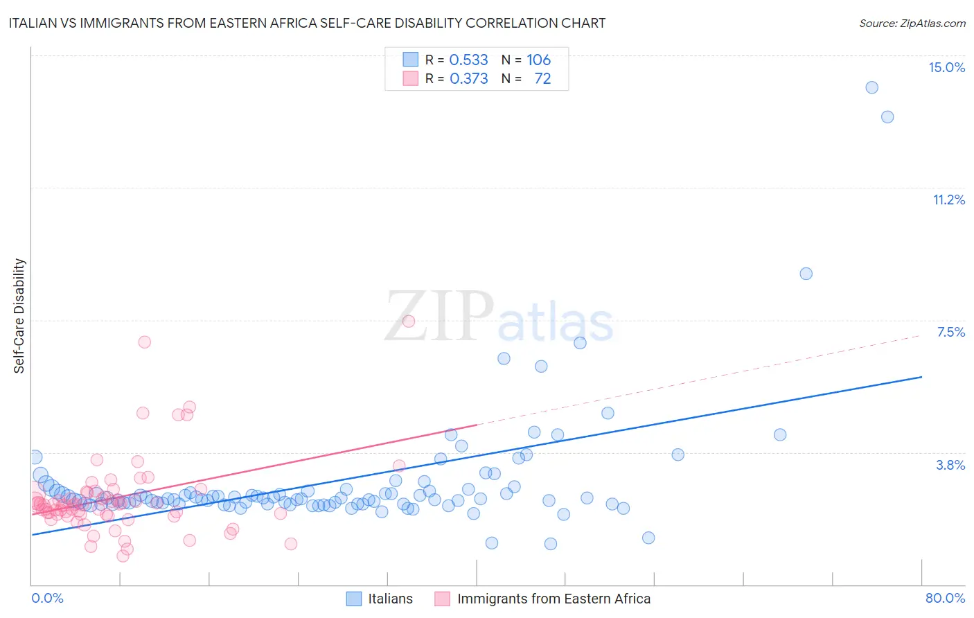 Italian vs Immigrants from Eastern Africa Self-Care Disability