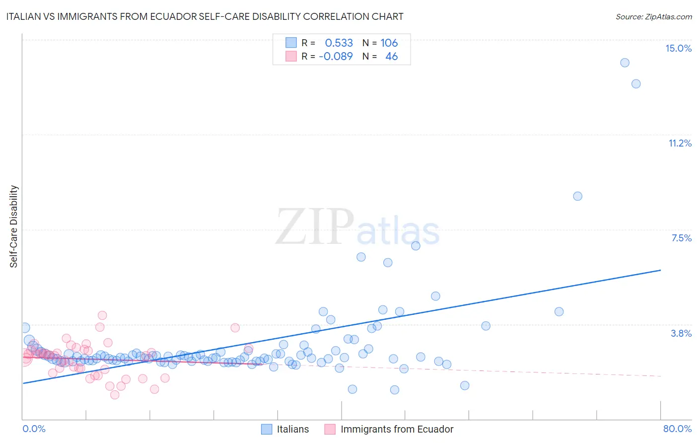 Italian vs Immigrants from Ecuador Self-Care Disability