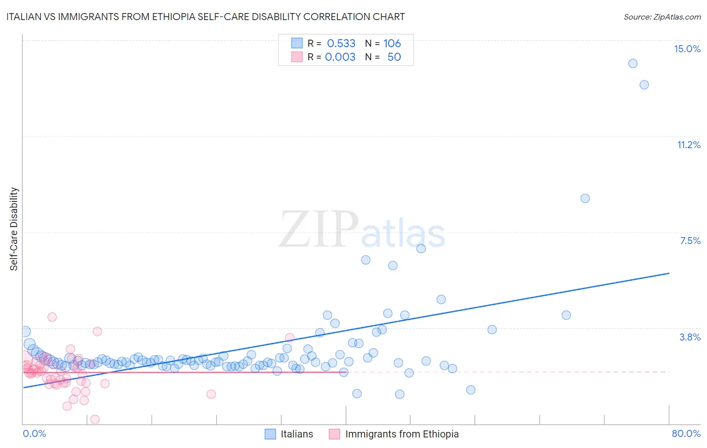 Italian vs Immigrants from Ethiopia Self-Care Disability
