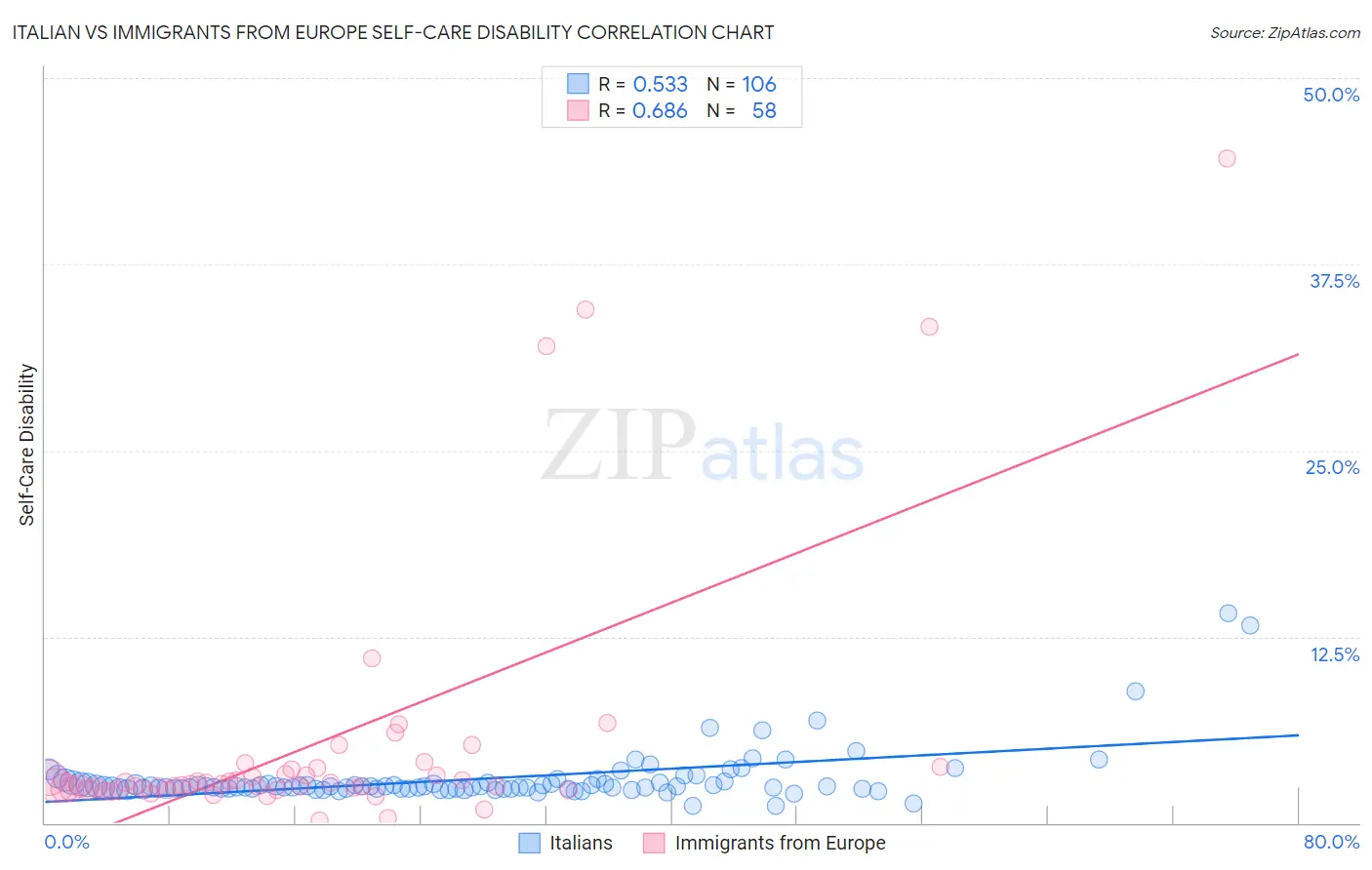 Italian vs Immigrants from Europe Self-Care Disability