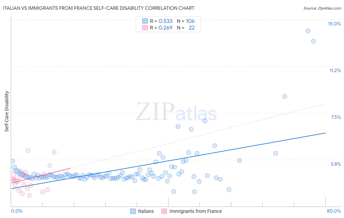 Italian vs Immigrants from France Self-Care Disability