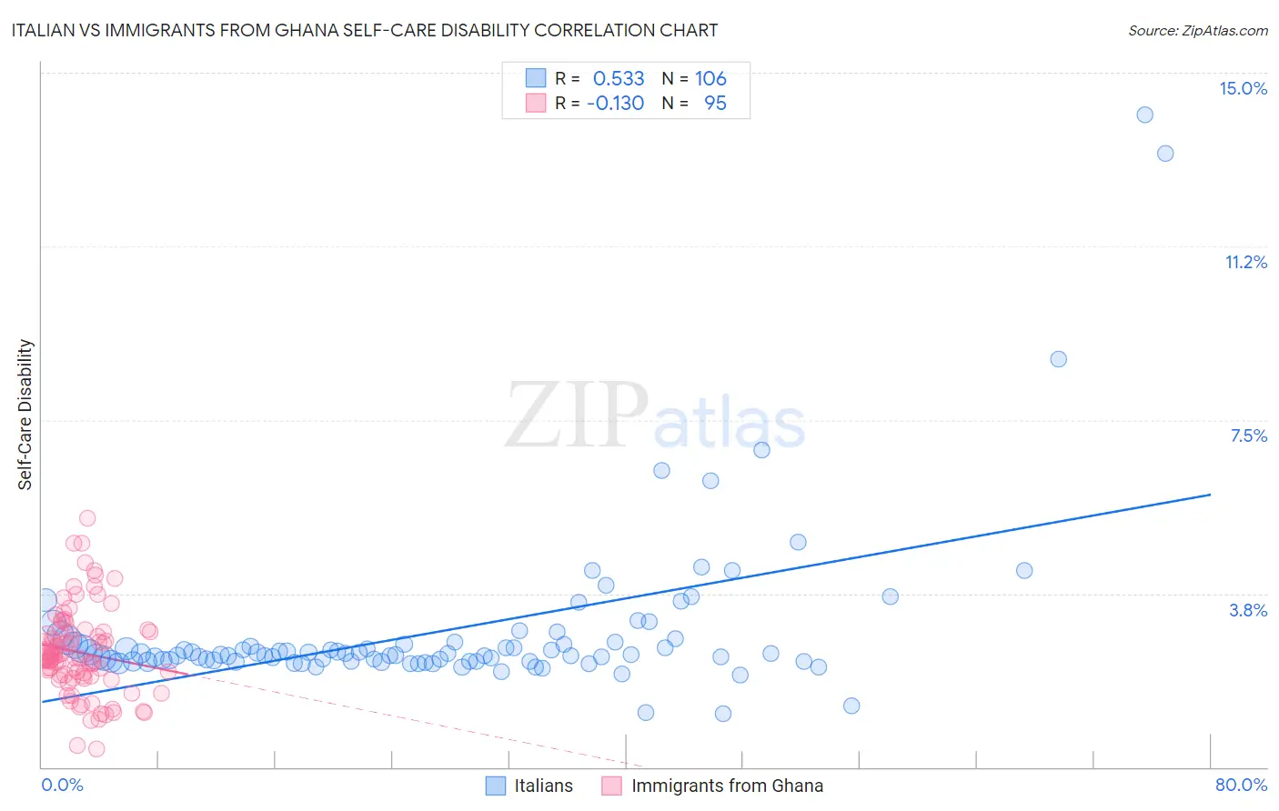 Italian vs Immigrants from Ghana Self-Care Disability