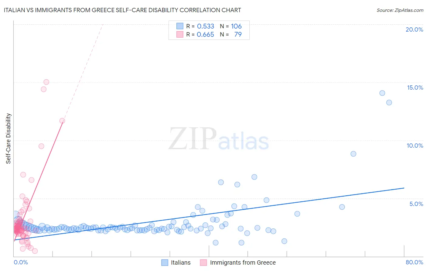 Italian vs Immigrants from Greece Self-Care Disability