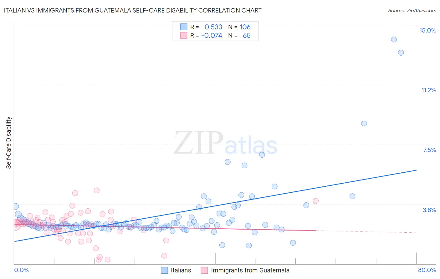 Italian vs Immigrants from Guatemala Self-Care Disability