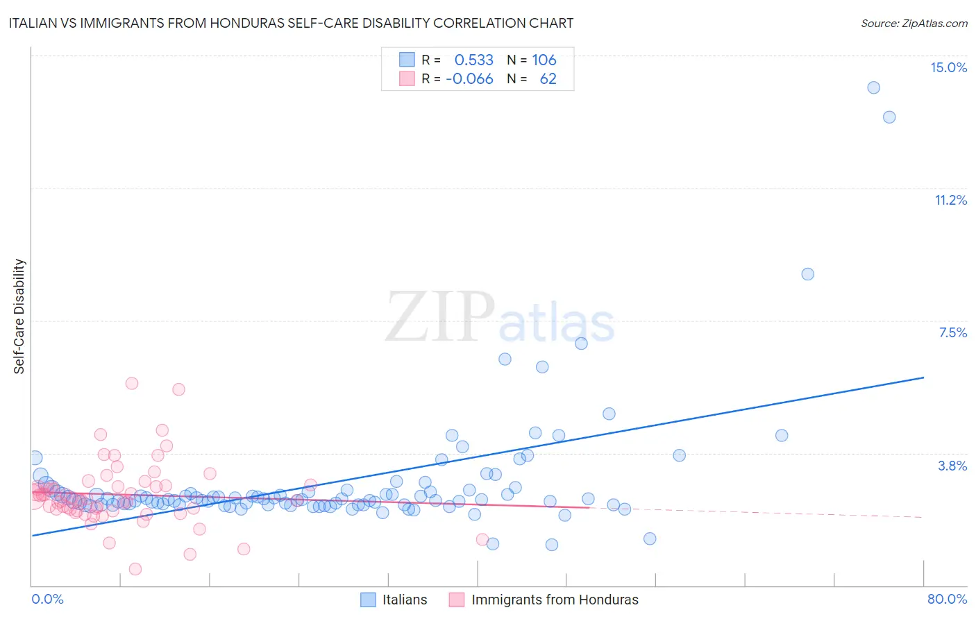 Italian vs Immigrants from Honduras Self-Care Disability