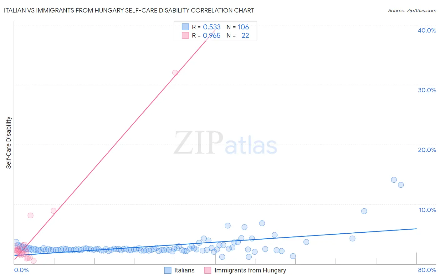 Italian vs Immigrants from Hungary Self-Care Disability