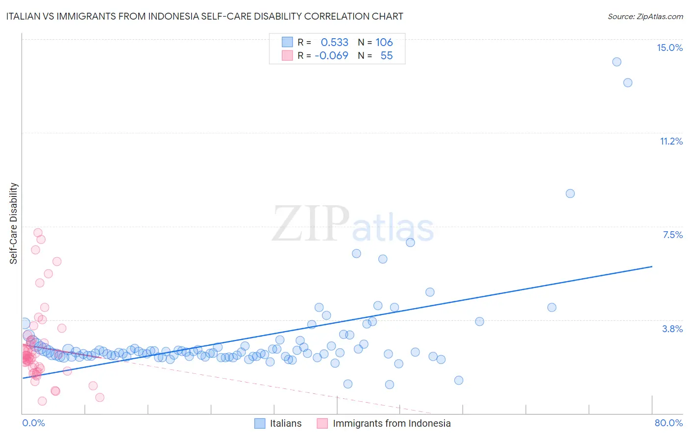 Italian vs Immigrants from Indonesia Self-Care Disability