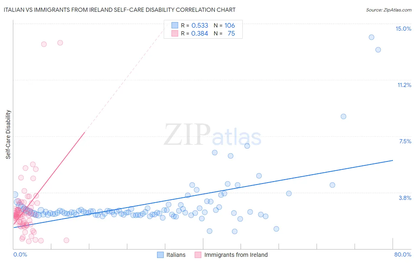 Italian vs Immigrants from Ireland Self-Care Disability