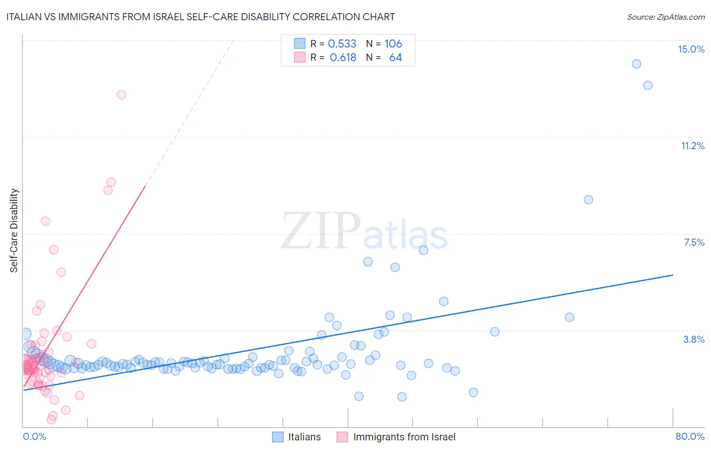 Italian vs Immigrants from Israel Self-Care Disability