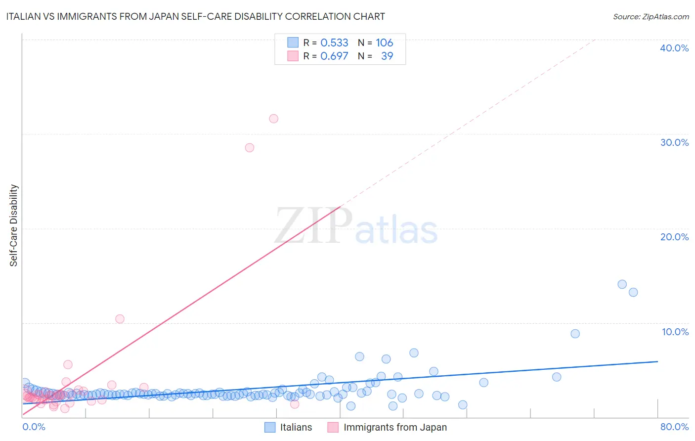 Italian vs Immigrants from Japan Self-Care Disability
