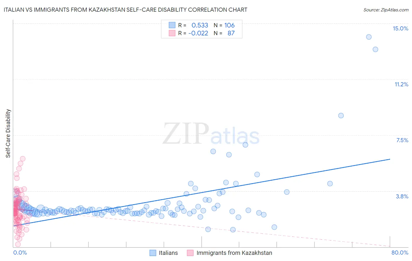 Italian vs Immigrants from Kazakhstan Self-Care Disability