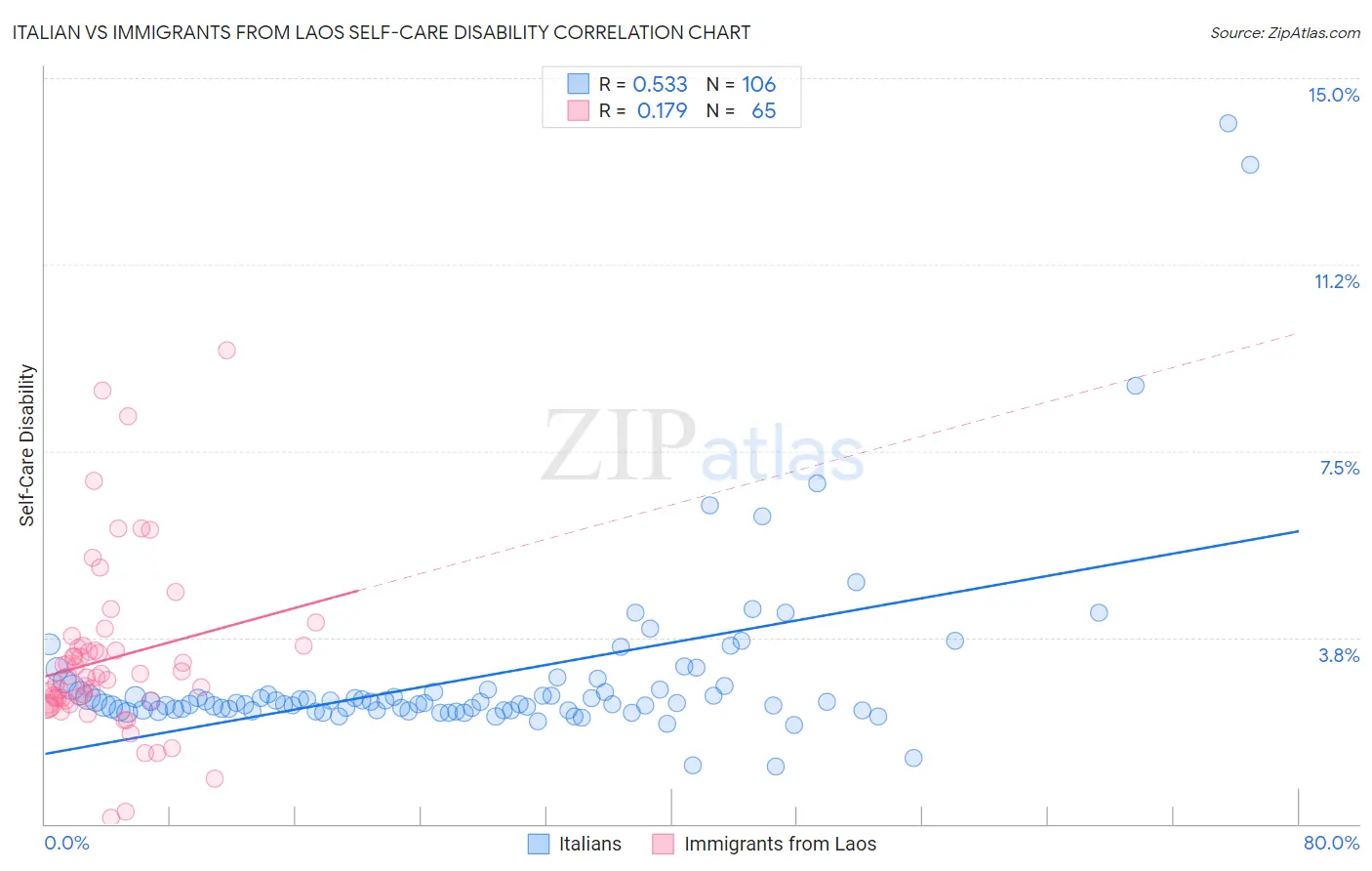 Italian vs Immigrants from Laos Self-Care Disability