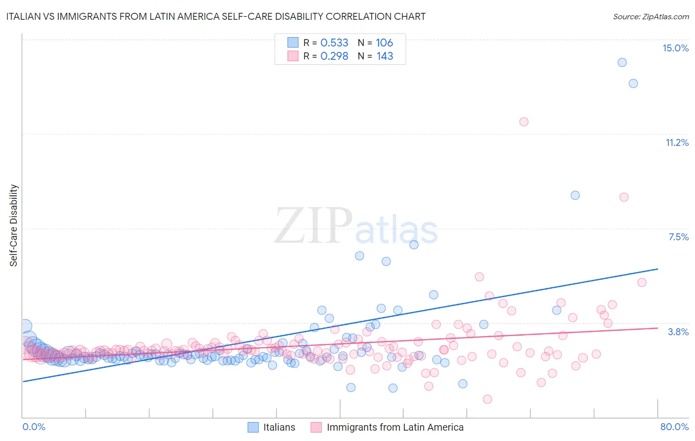 Italian vs Immigrants from Latin America Self-Care Disability