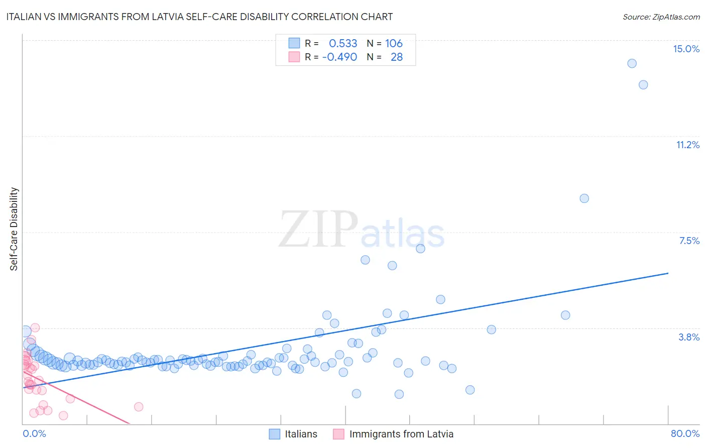 Italian vs Immigrants from Latvia Self-Care Disability