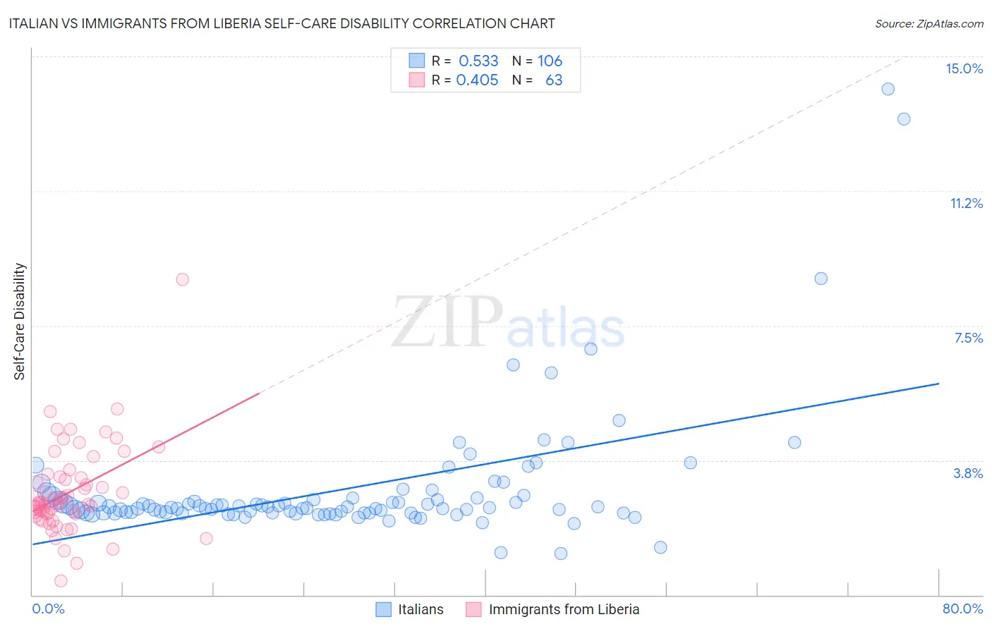 Italian vs Immigrants from Liberia Self-Care Disability