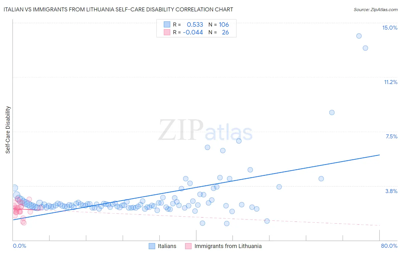 Italian vs Immigrants from Lithuania Self-Care Disability